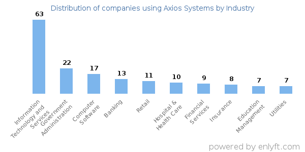 Companies using Axios Systems - Distribution by industry