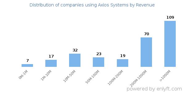 Axios Systems clients - distribution by company revenue