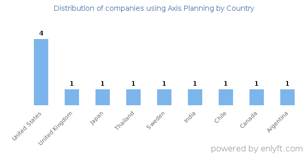 Axis Planning customers by country