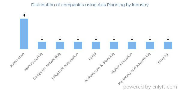 Companies using Axis Planning - Distribution by industry