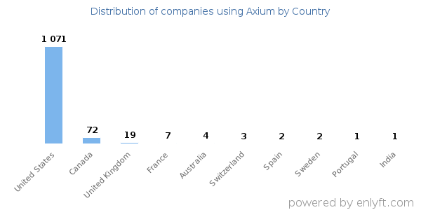 Axium customers by country