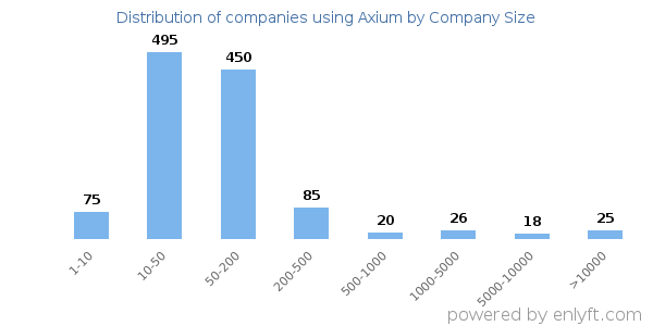 Companies using Axium, by size (number of employees)