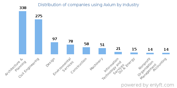 Companies using Axium - Distribution by industry