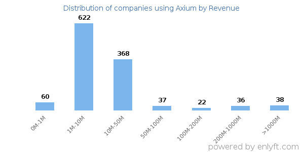 Axium clients - distribution by company revenue