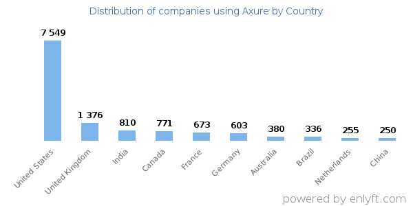 Axure customers by country