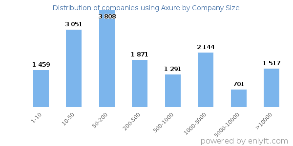 Companies using Axure, by size (number of employees)