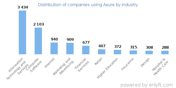 Companies using Axure - Distribution by industry