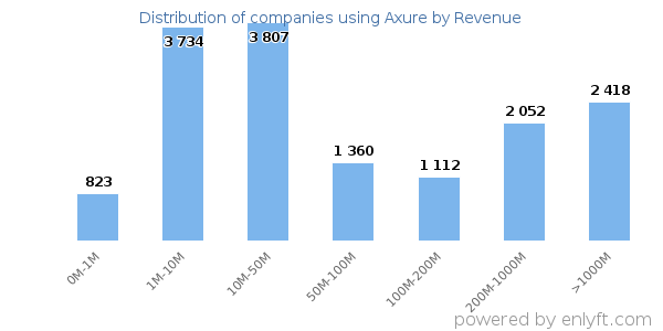 Axure clients - distribution by company revenue