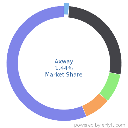 Axway market share in Enterprise Application Integration is about 1.44%