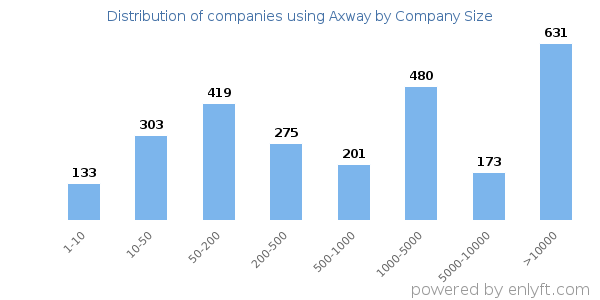 Companies using Axway, by size (number of employees)