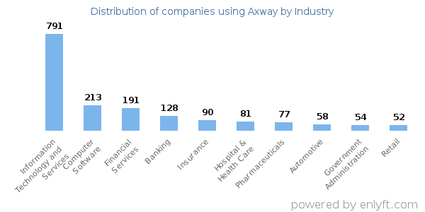 Companies using Axway - Distribution by industry