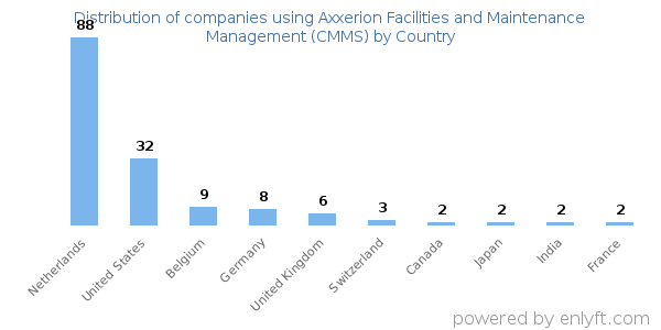 Axxerion Facilities and Maintenance Management (CMMS) customers by country