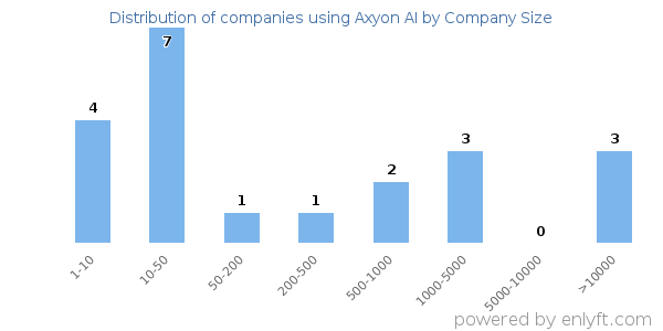 Companies using Axyon AI, by size (number of employees)