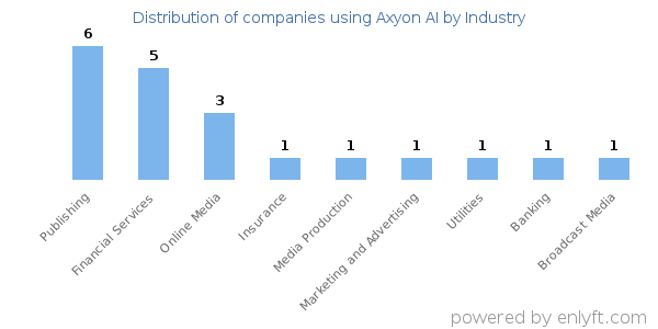 Companies using Axyon AI - Distribution by industry