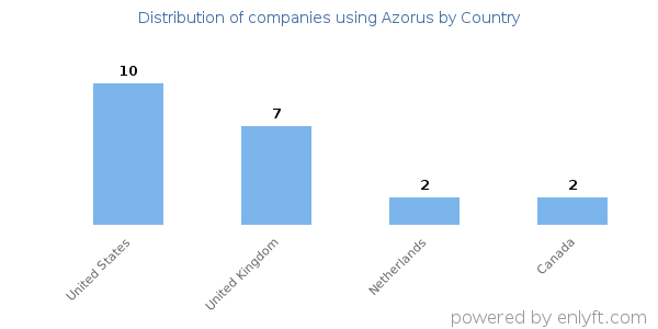 Azorus customers by country