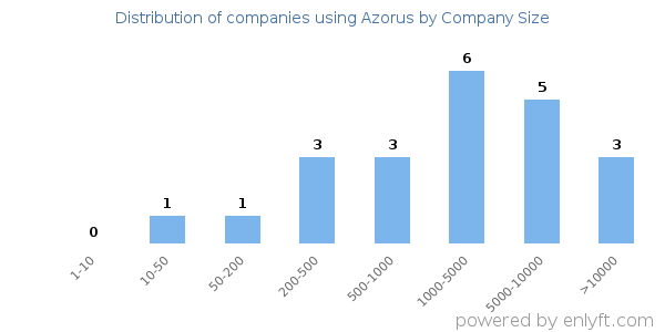 Companies using Azorus, by size (number of employees)