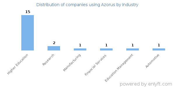 Companies using Azorus - Distribution by industry