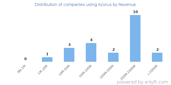 Azorus clients - distribution by company revenue