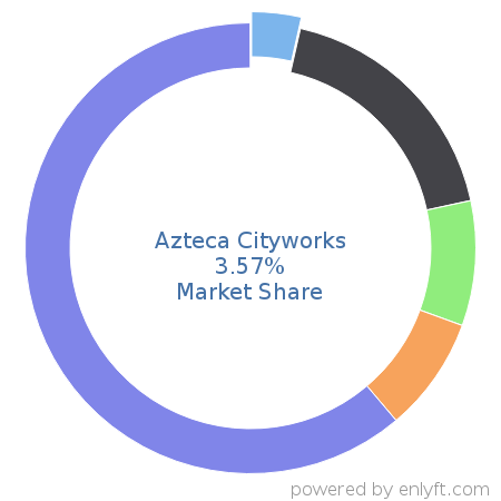 Azteca Cityworks market share in Enterprise Asset Management is about 3.57%