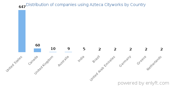 Azteca Cityworks customers by country