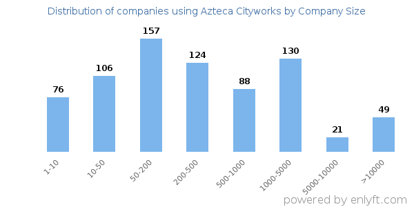 Companies using Azteca Cityworks, by size (number of employees)