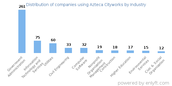 Companies using Azteca Cityworks - Distribution by industry
