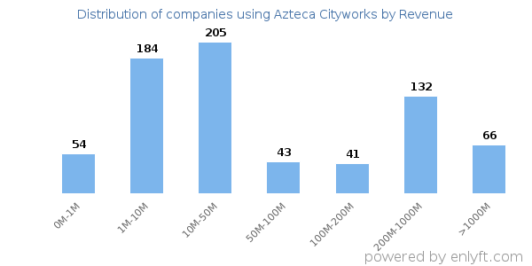 Azteca Cityworks clients - distribution by company revenue