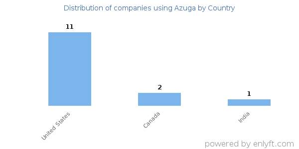 Azuga customers by country
