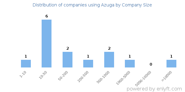 Companies using Azuga, by size (number of employees)