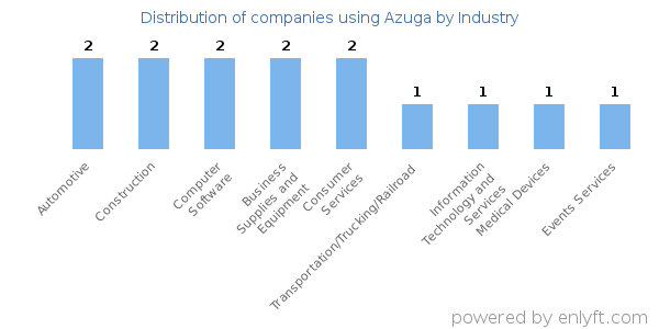 Companies using Azuga - Distribution by industry