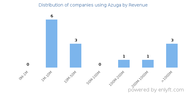 Azuga clients - distribution by company revenue