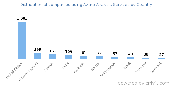 Azure Analysis Services customers by country
