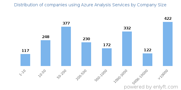 Companies using Azure Analysis Services, by size (number of employees)