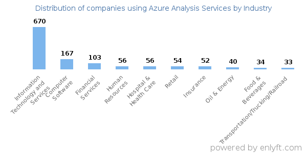 Companies using Azure Analysis Services - Distribution by industry