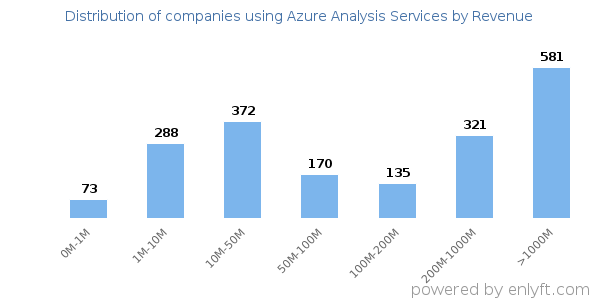 Azure Analysis Services clients - distribution by company revenue