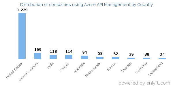 Azure API Management customers by country