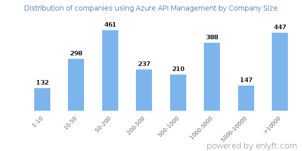 Companies using Azure API Management, by size (number of employees)
