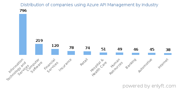 Companies using Azure API Management - Distribution by industry