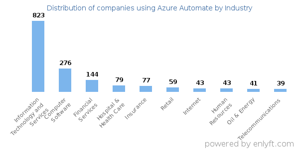 Companies using Azure Automate - Distribution by industry