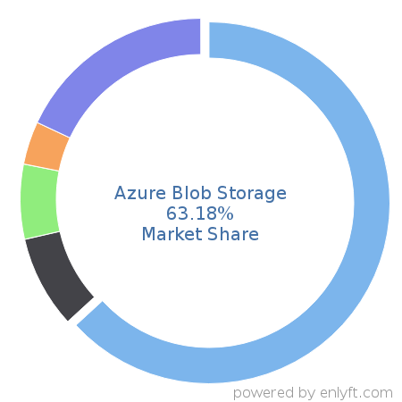 Azure Blob Storage market share in Data Storage Management is about 63.18%