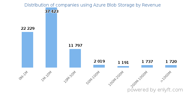 Azure Blob Storage clients - distribution by company revenue