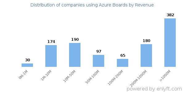 Azure Boards clients - distribution by company revenue