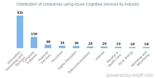Companies using Azure Cognitive Services - Distribution by industry