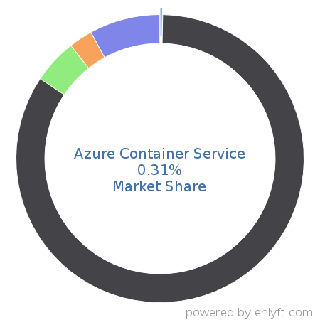 Azure Container Service market share in OS-level Virtualization (Containers) is about 0.31%