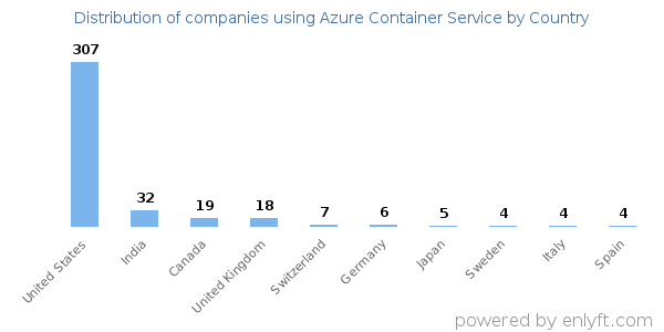 Azure Container Service customers by country