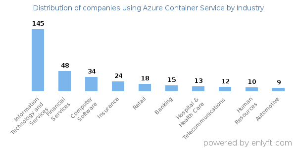 Companies using Azure Container Service - Distribution by industry