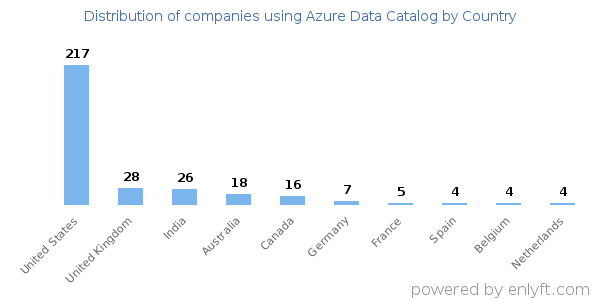 Azure Data Catalog customers by country