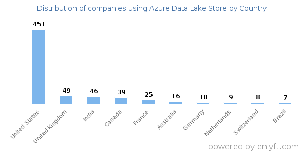Azure Data Lake Store customers by country
