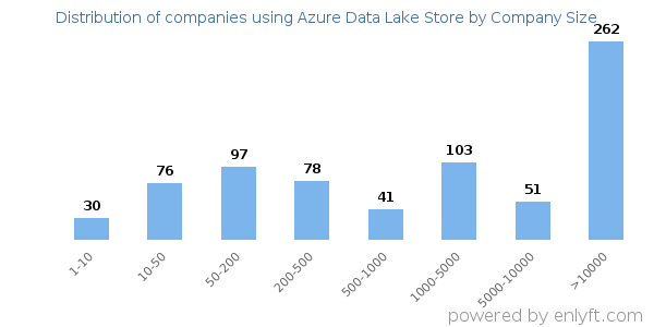 Companies using Azure Data Lake Store, by size (number of employees)