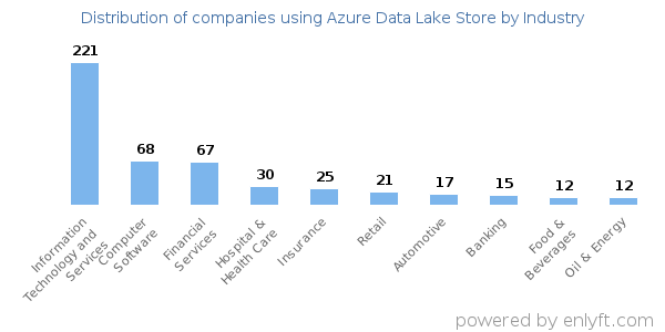 Companies using Azure Data Lake Store - Distribution by industry